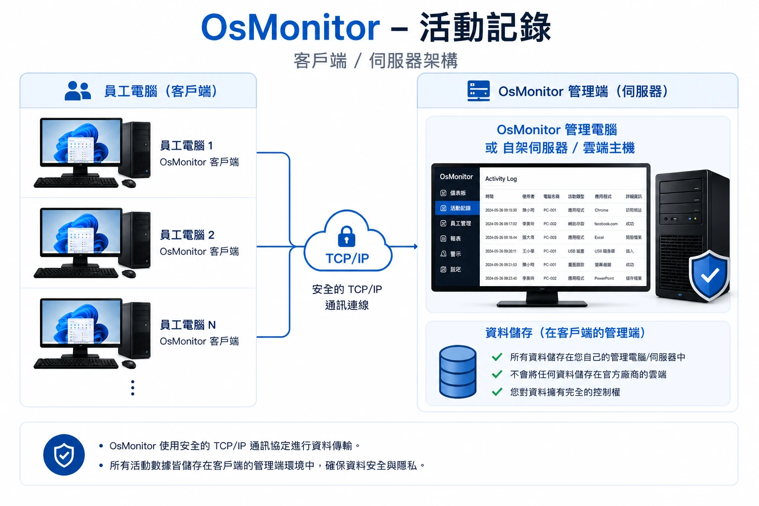 OsMonitor 客戶端與伺服器架構示意圖