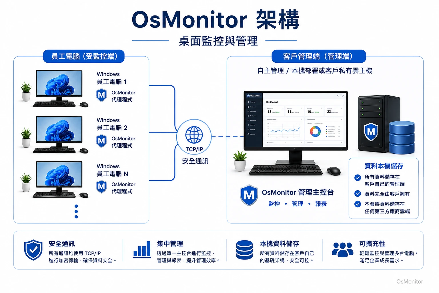 OsMonitor 桌面監控軟體用戶端與伺服器架構