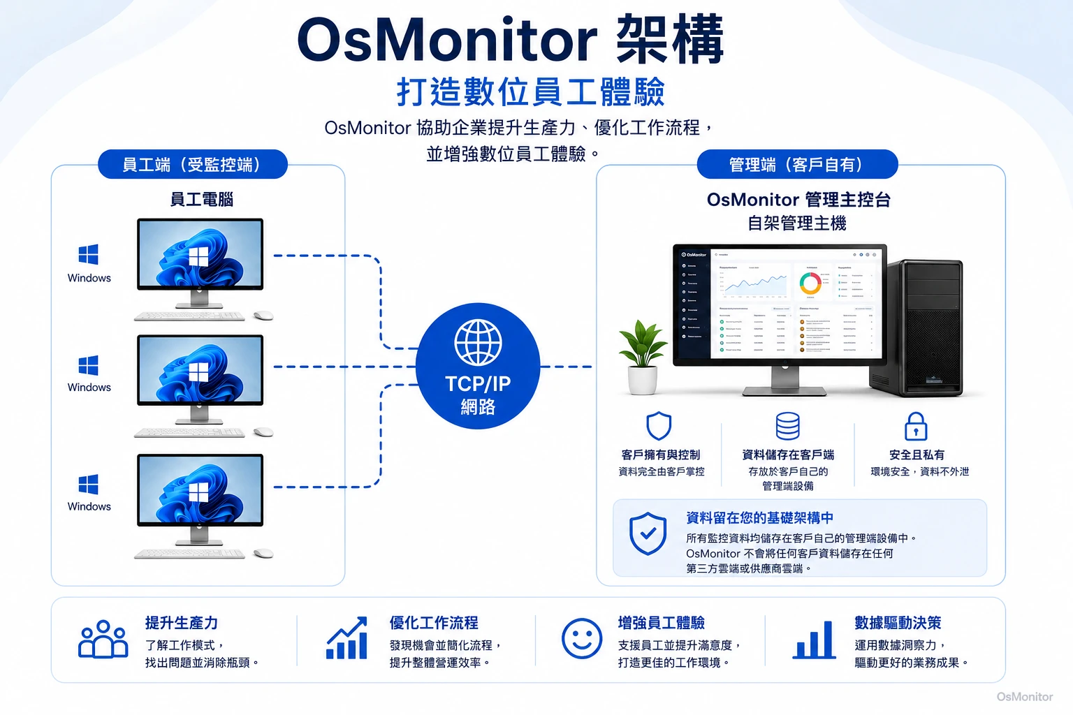 OsMonitor 數位員工體驗用戶端與伺服器架構