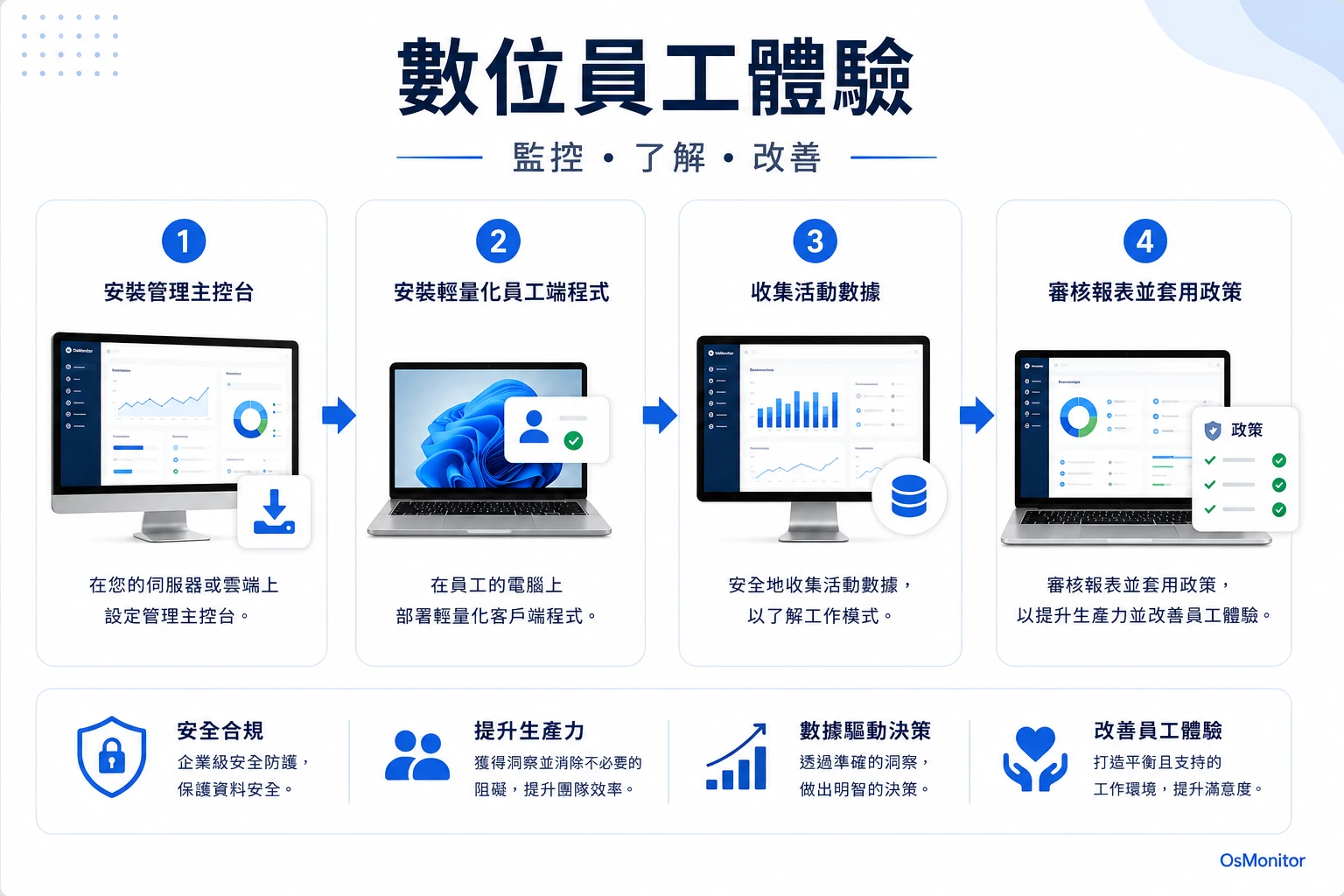 數位員工體驗工作流程圖