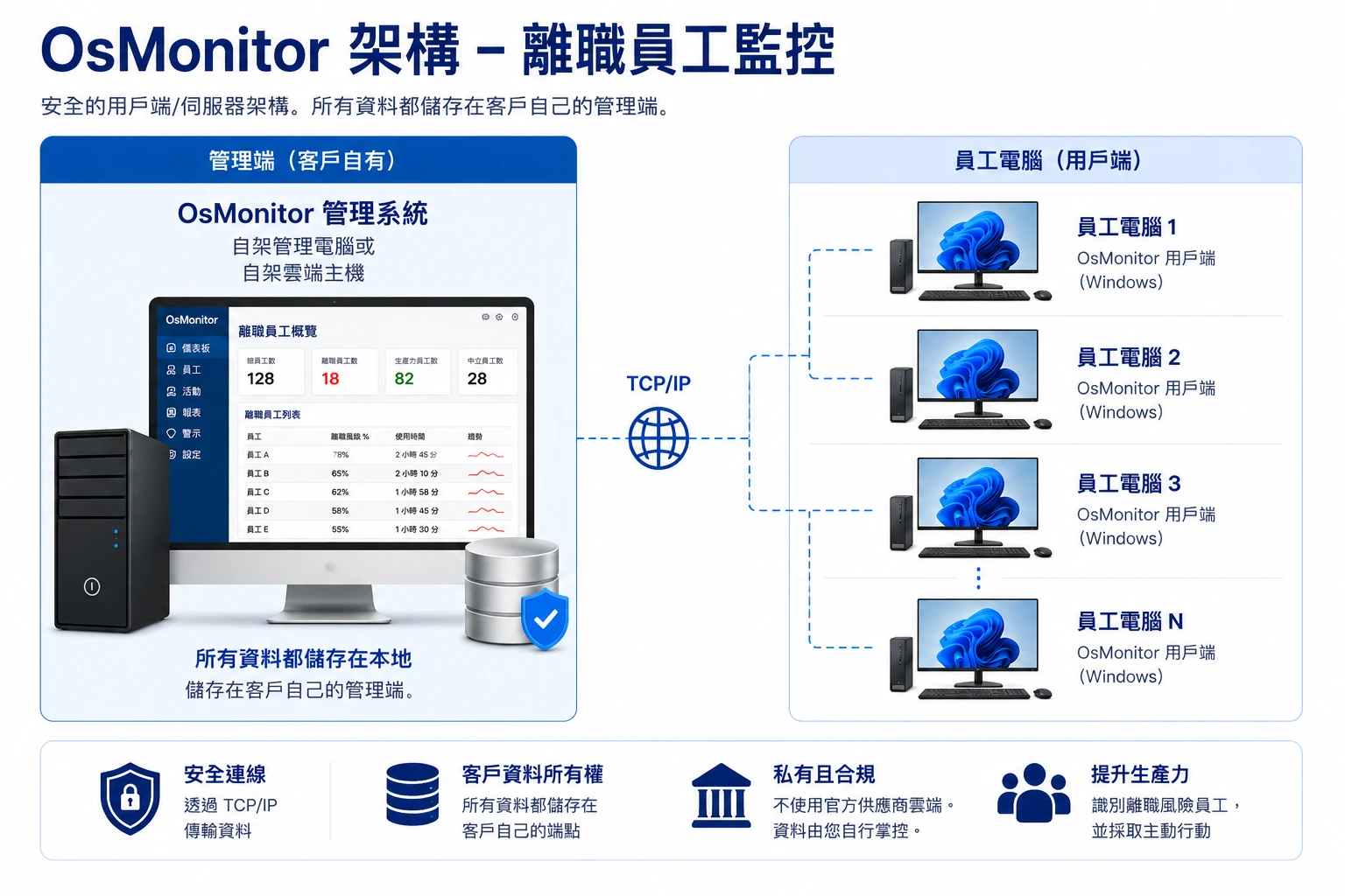OsMonitor 員工投入度下降用戶端與伺服器架構