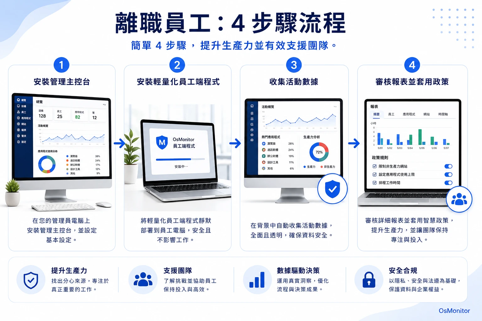 員工投入度下降工作流程圖