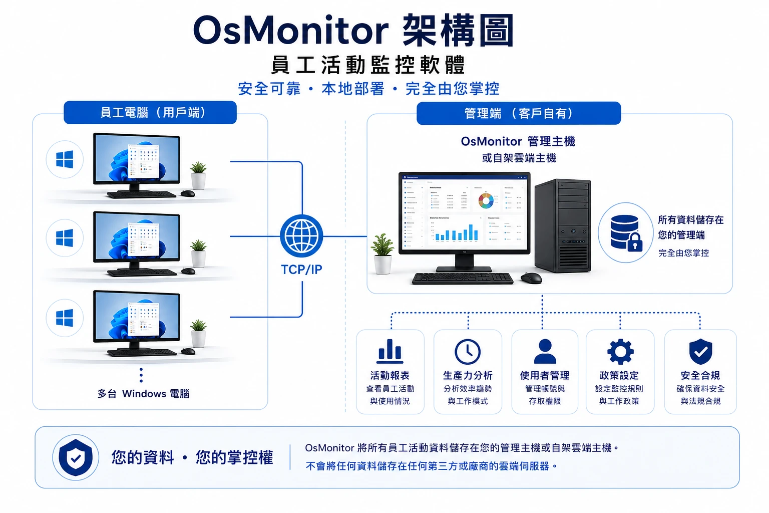 OsMonitor 員工活動監控軟體用戶端/伺服器架構示意圖