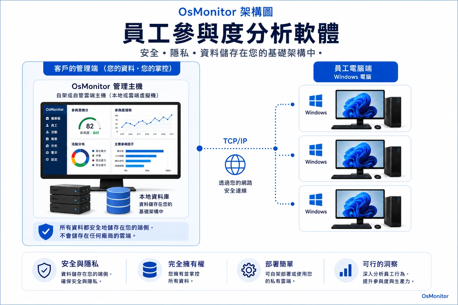 OsMonitor 員工參與度分析之用戶端/伺服器架構示意圖