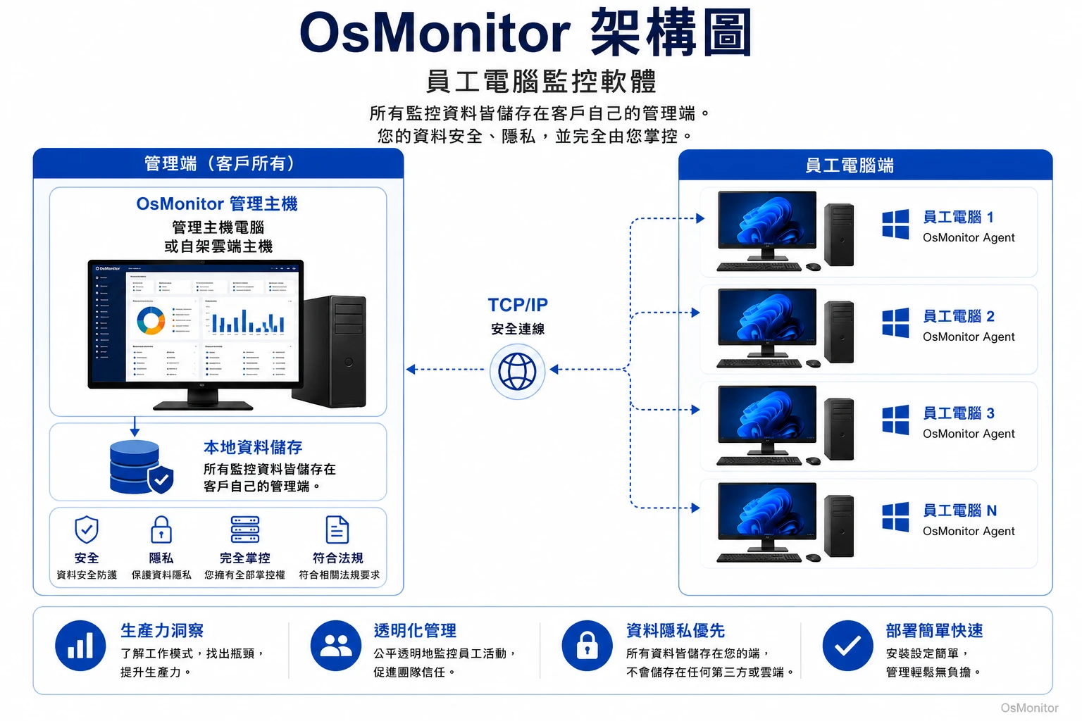 OsMonitor 員工電腦監控軟體用戶端與伺服器架構