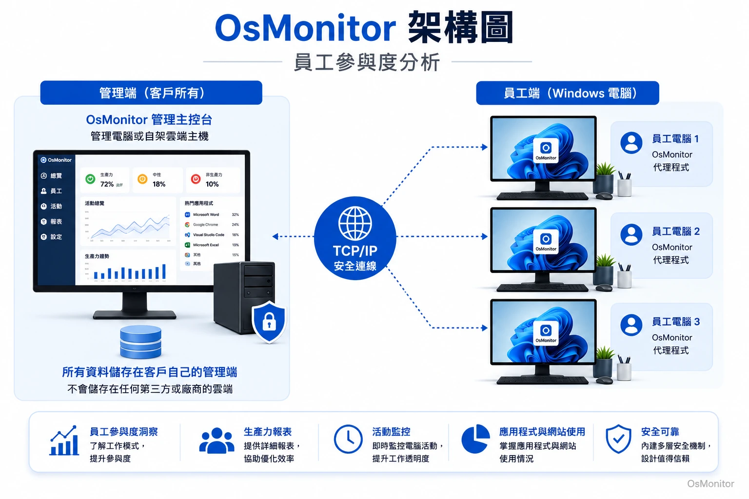 OsMonitor 員工投入度用戶端與伺服器架構