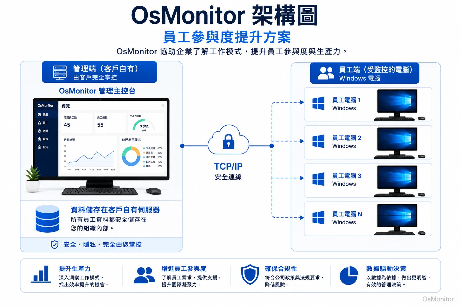 OsMonitor 員工投入度提升方案用戶端/伺服器架構示意圖