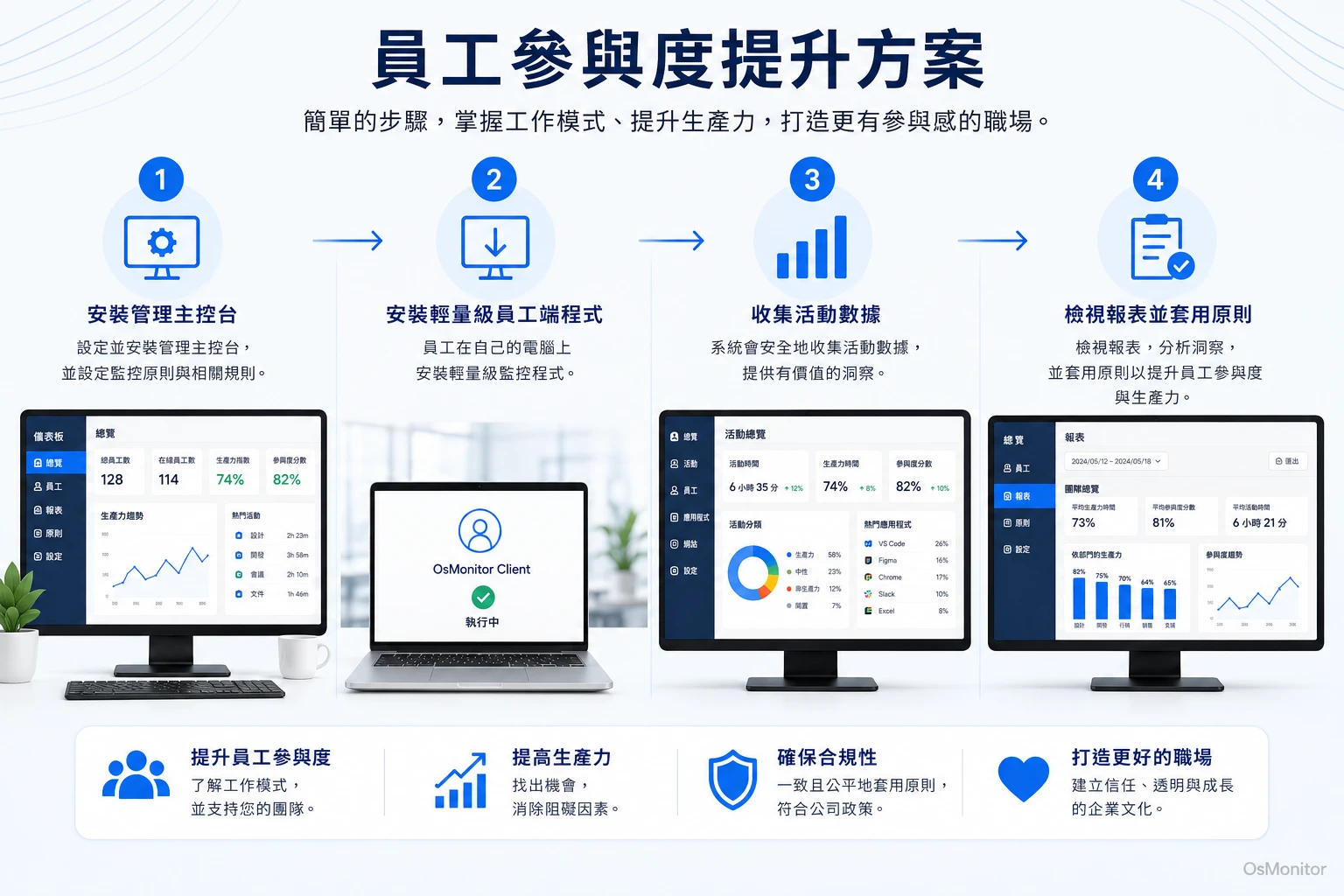 員工投入度提升方案工作流程圖