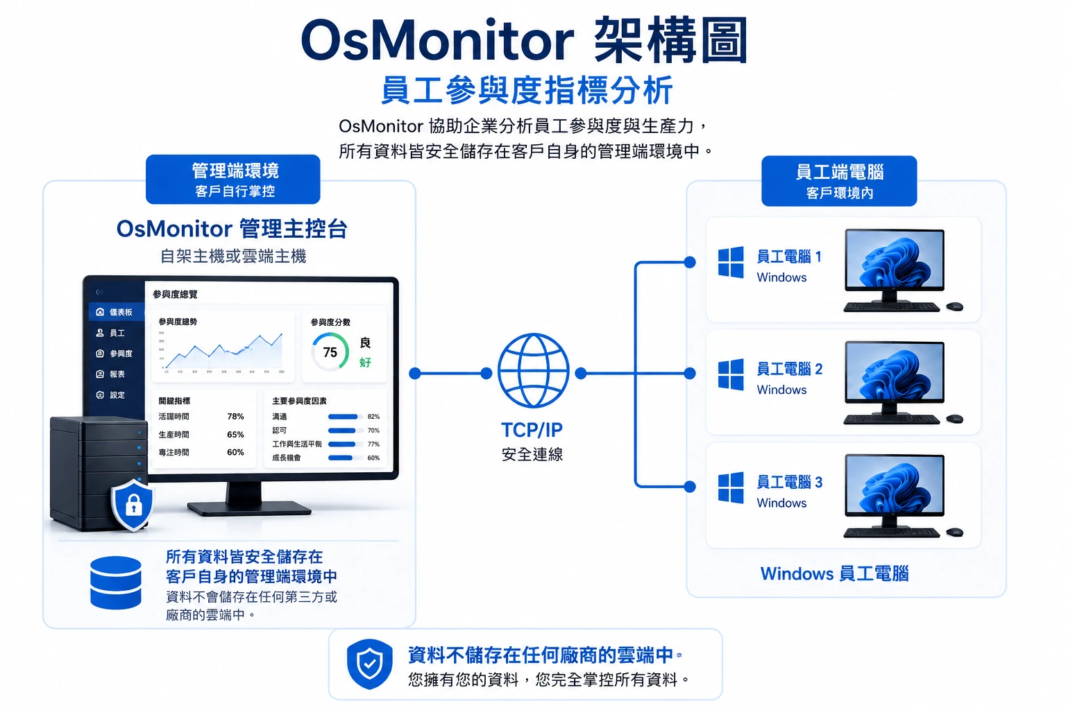 OsMonitor 員工投入度指標用戶端與伺服器架構