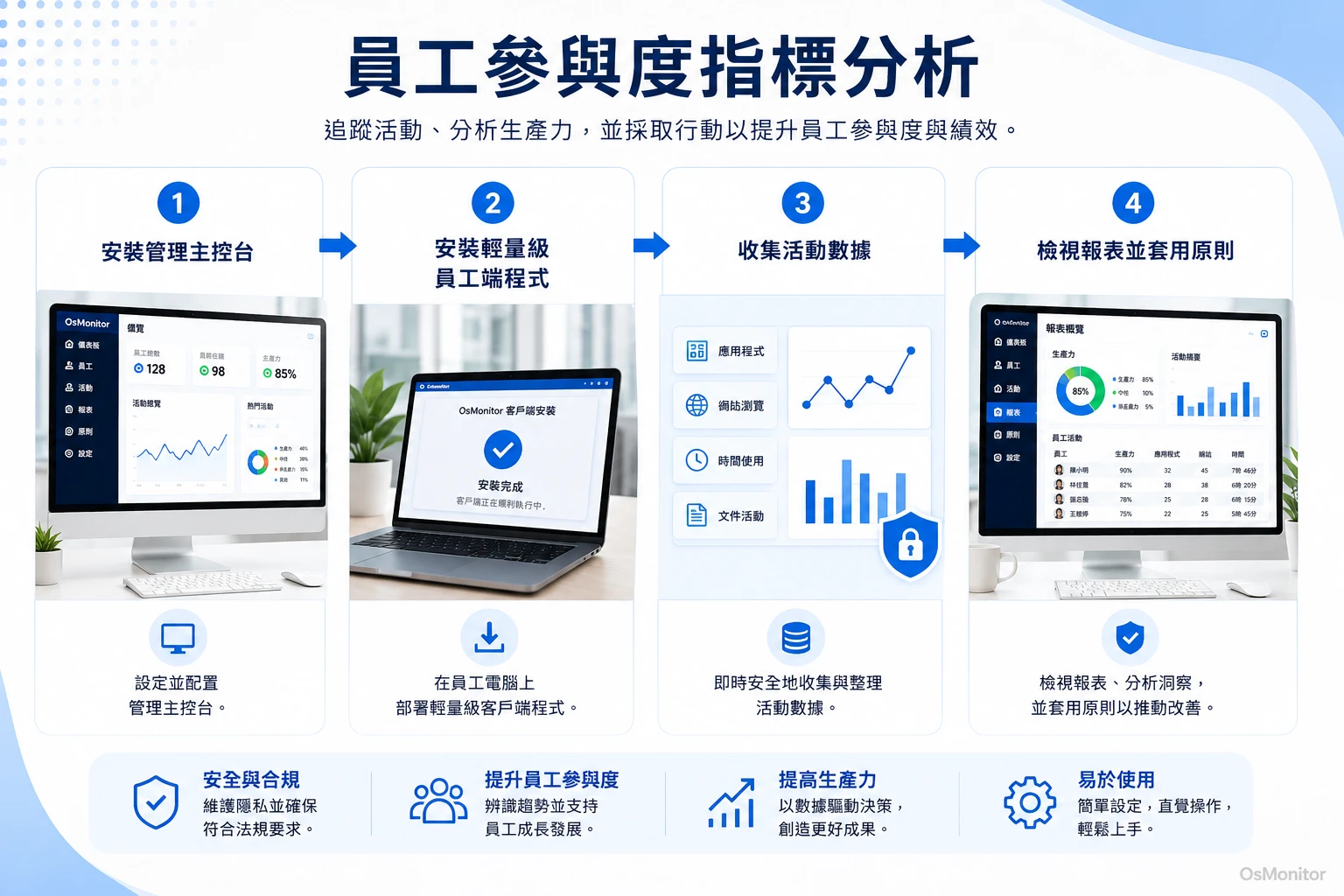 員工投入度指標工作流程圖