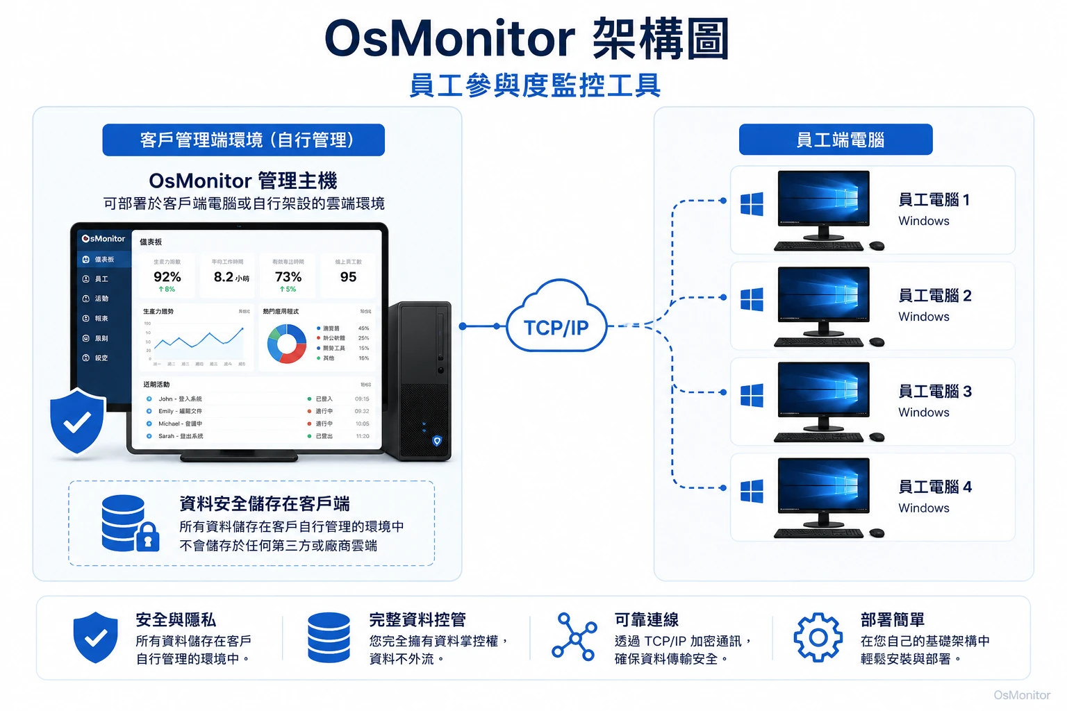 OsMonitor 員工投入度管理工具用戶端/伺服器架構示意圖