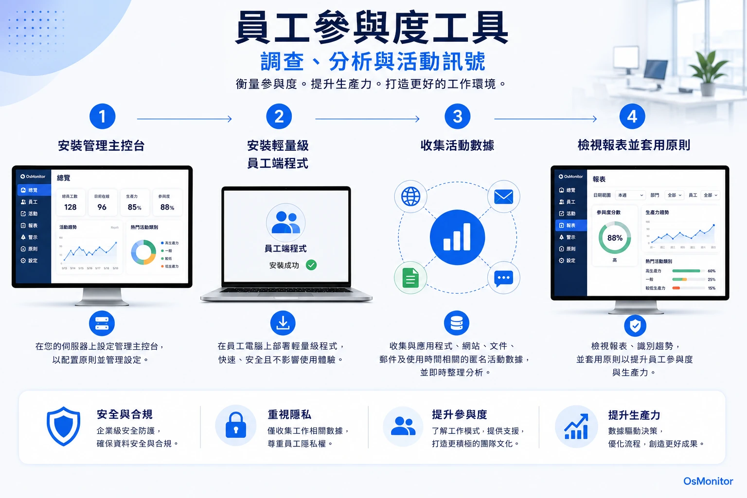 員工投入度管理工具應用工作流程圖