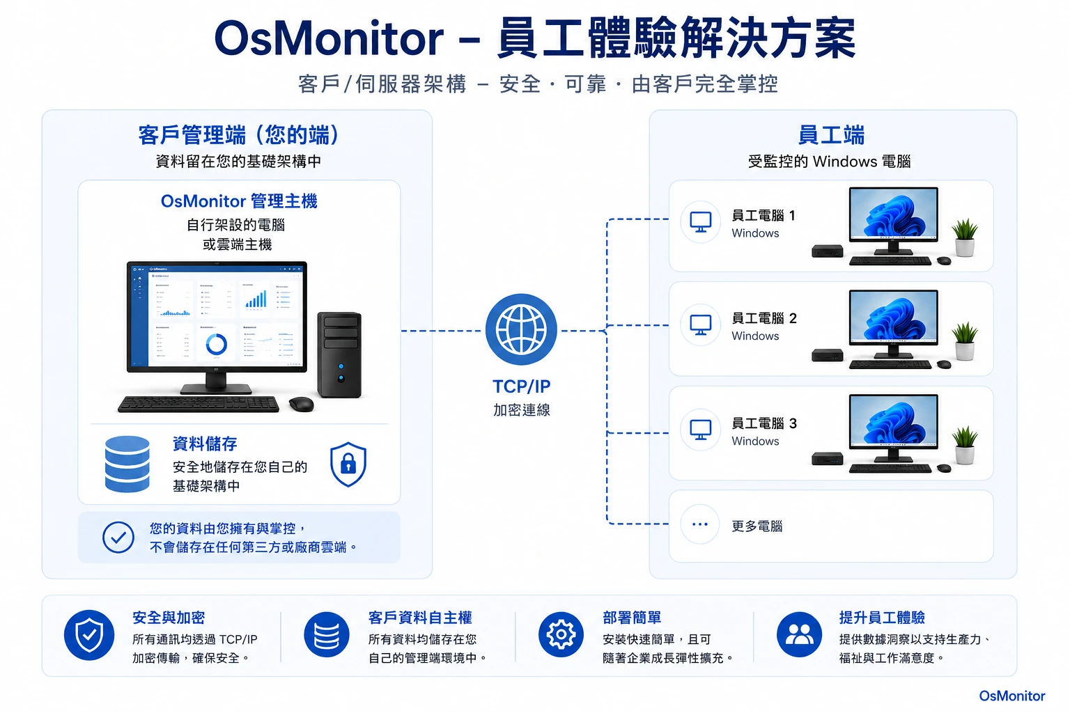 OsMonitor 員工體驗管理方案用戶端與伺服器架構