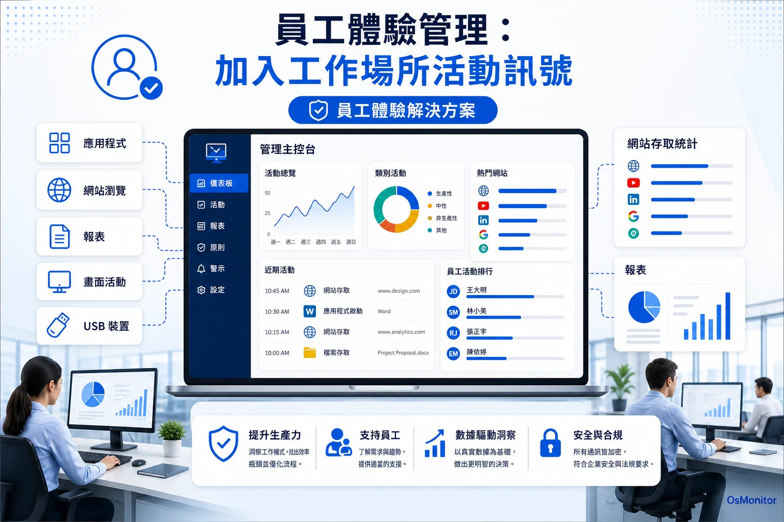 結合工作場所活動訊號的員工體驗管理方案