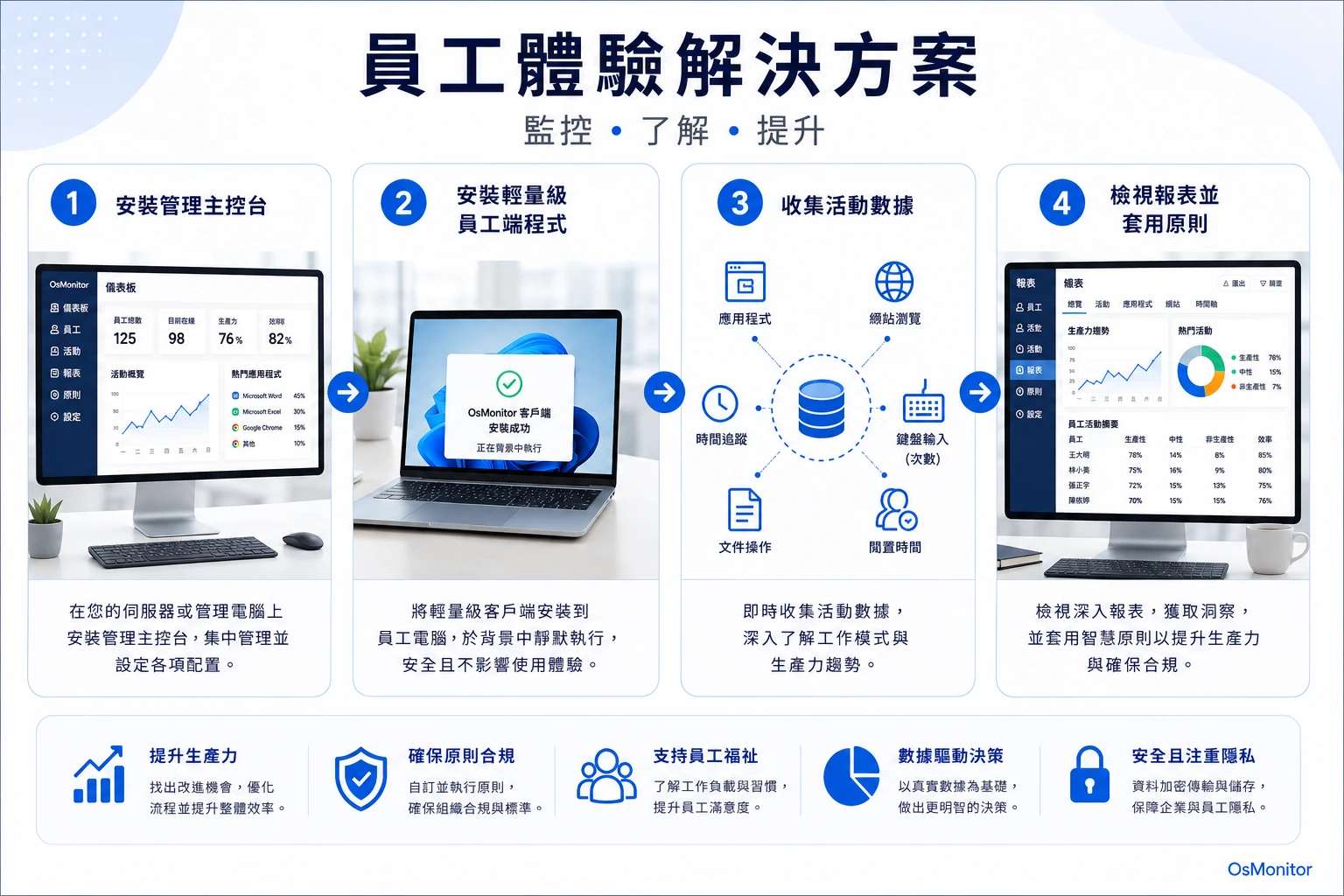 員工體驗管理方案工作流程圖
