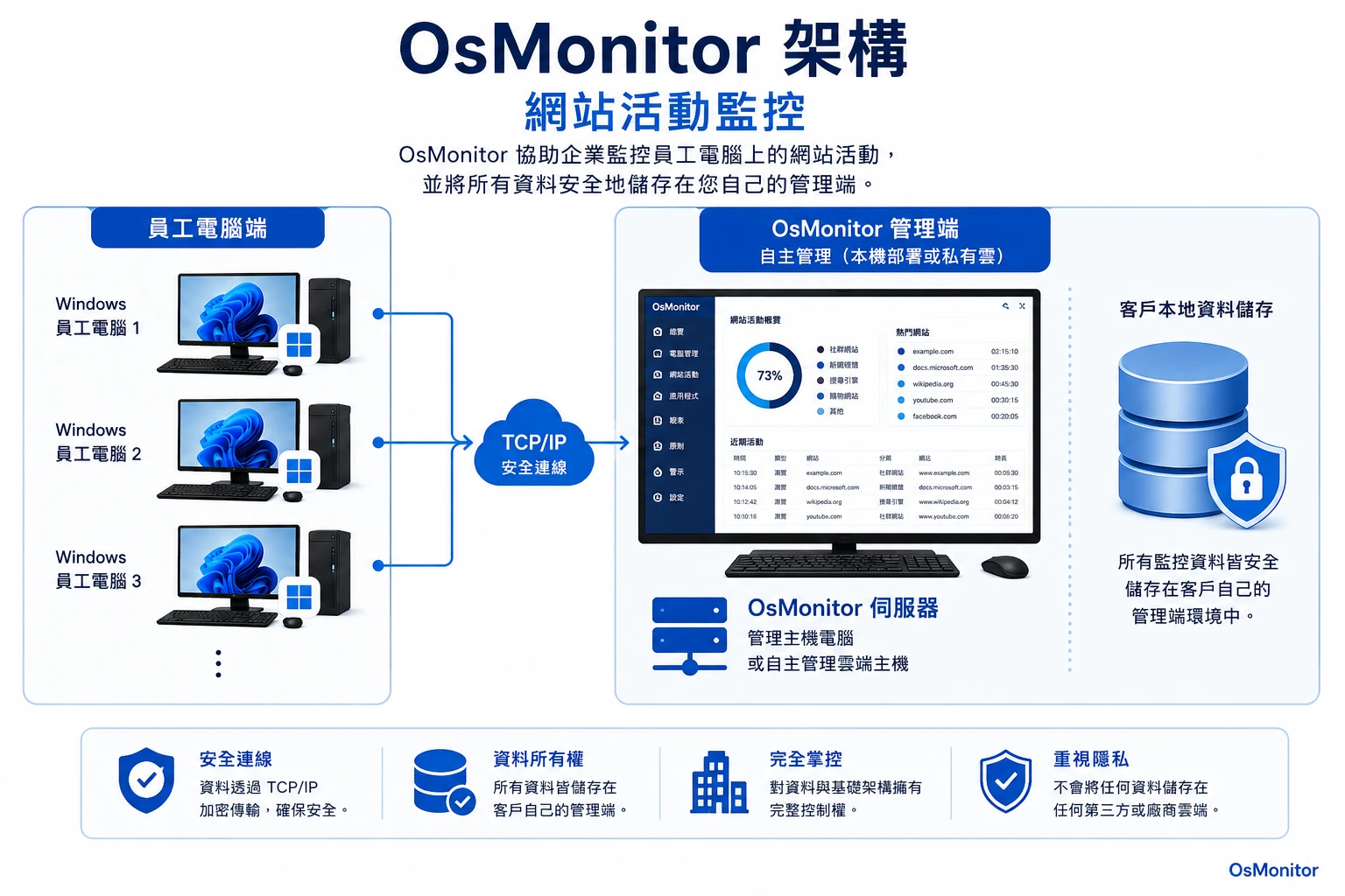 OsMonitor 網站活動管理用戶端/伺服器架構示意圖