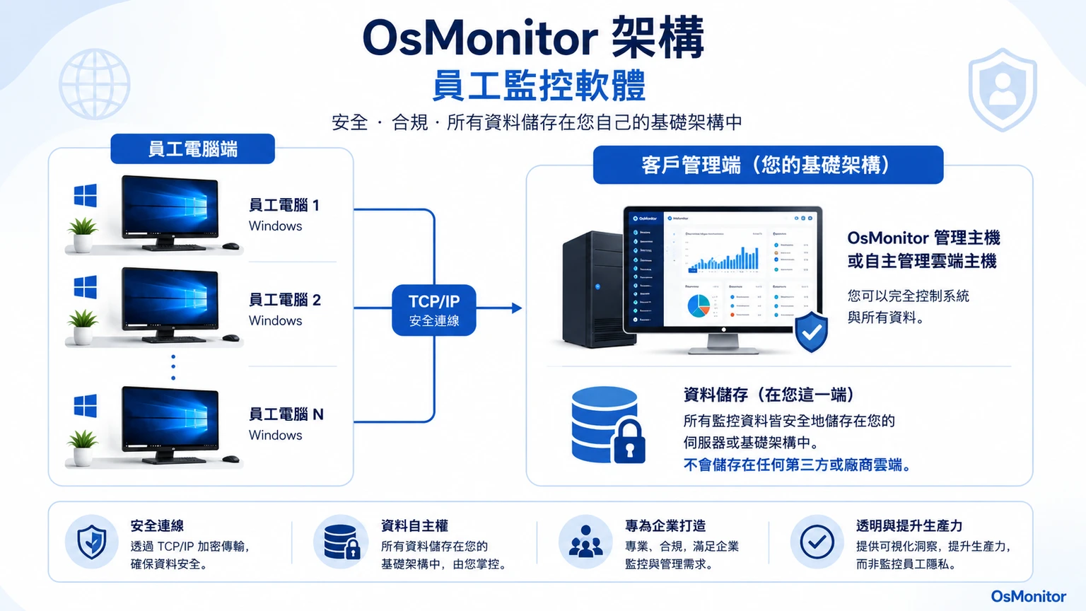 OsMonitor 員工監控軟體用戶端與伺服器架構