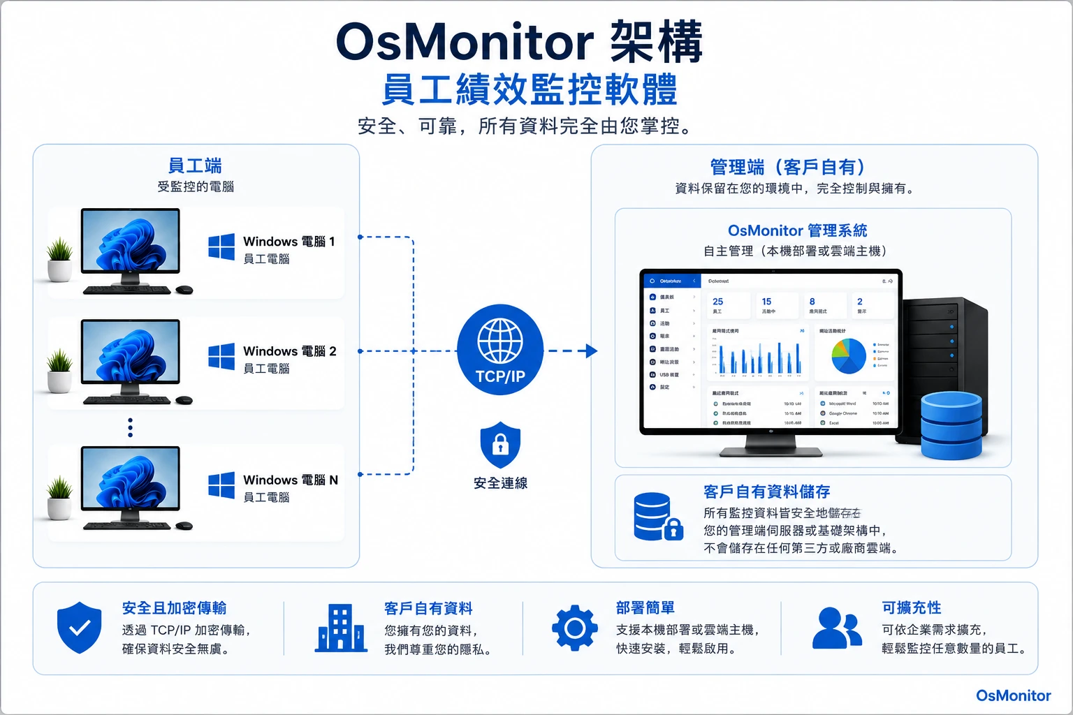 OsMonitor 員工績效管理軟體用戶端/伺服器架構示意圖