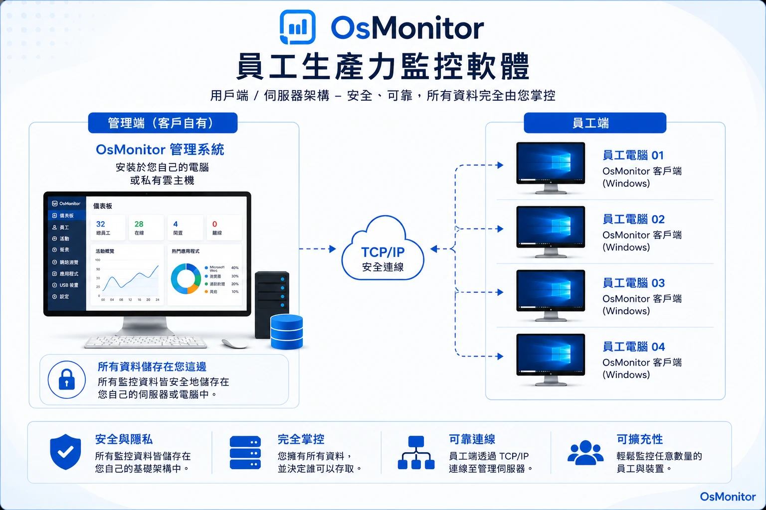 OsMonitor 員工工作效率監控軟體用戶端與伺服器架構