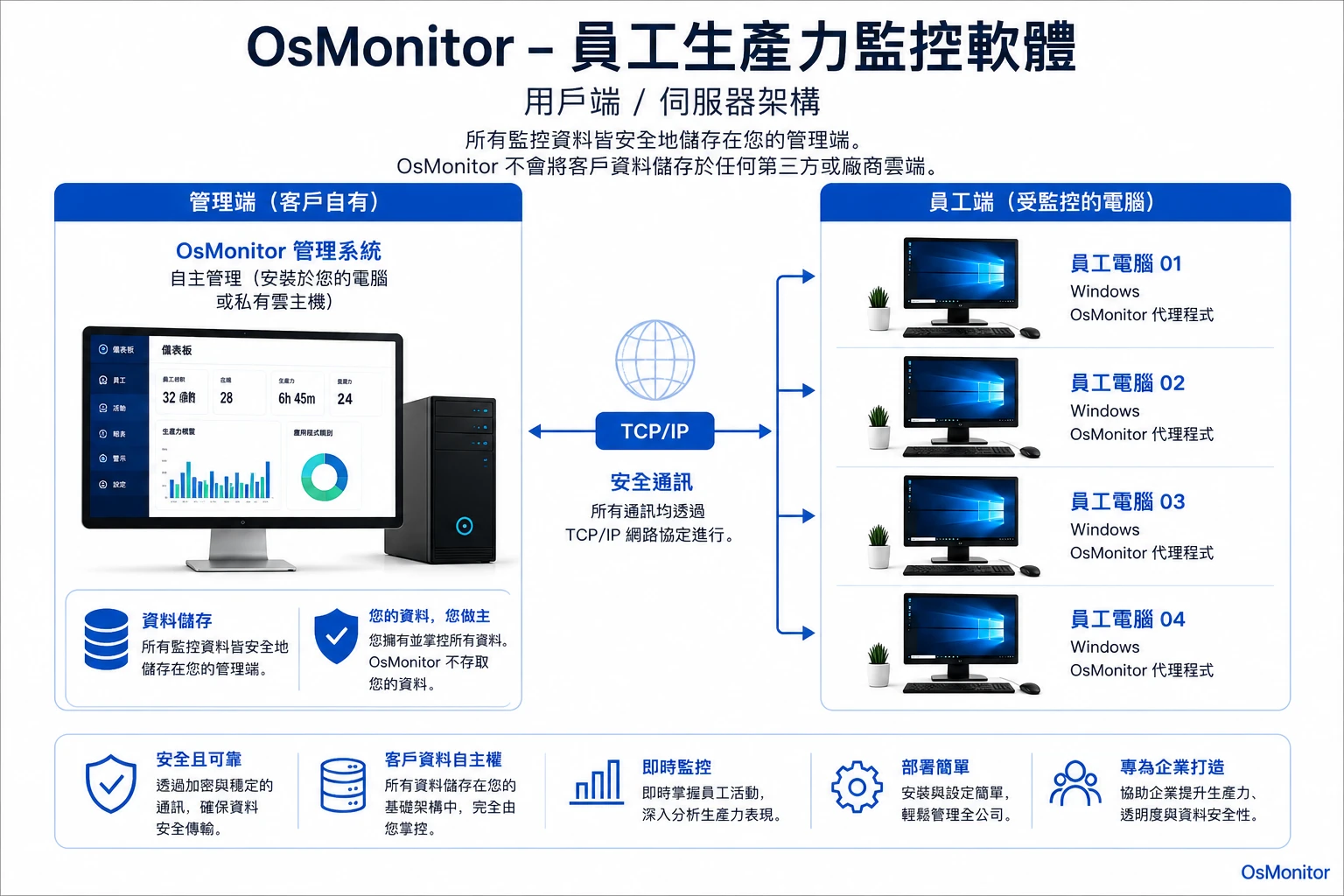OsMonitor 員工生產力軟體用戶端/伺服器架構示意圖