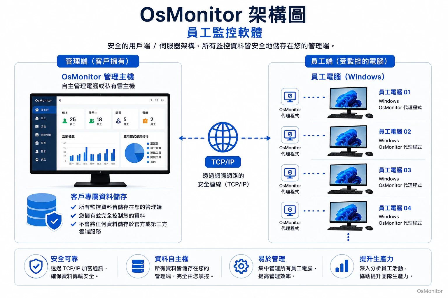 OsMonitor 員工電腦監控軟體用戶端與伺服器架構