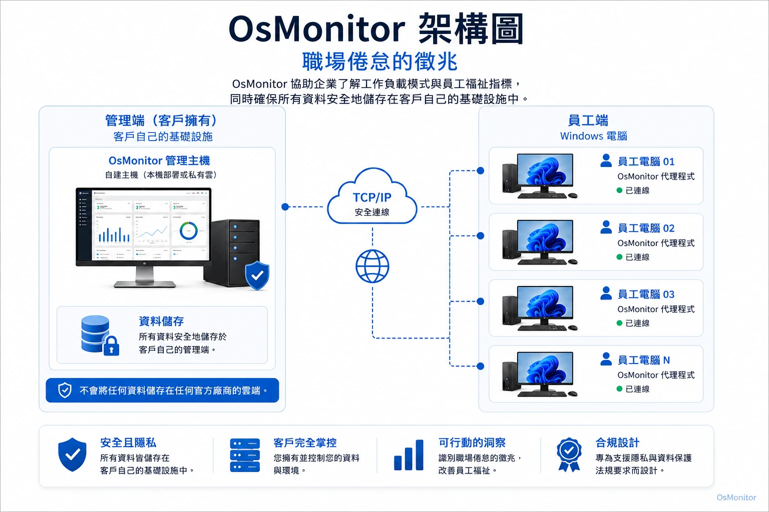 OsMonitor 職場倦怠跡象用戶端與伺服器架構