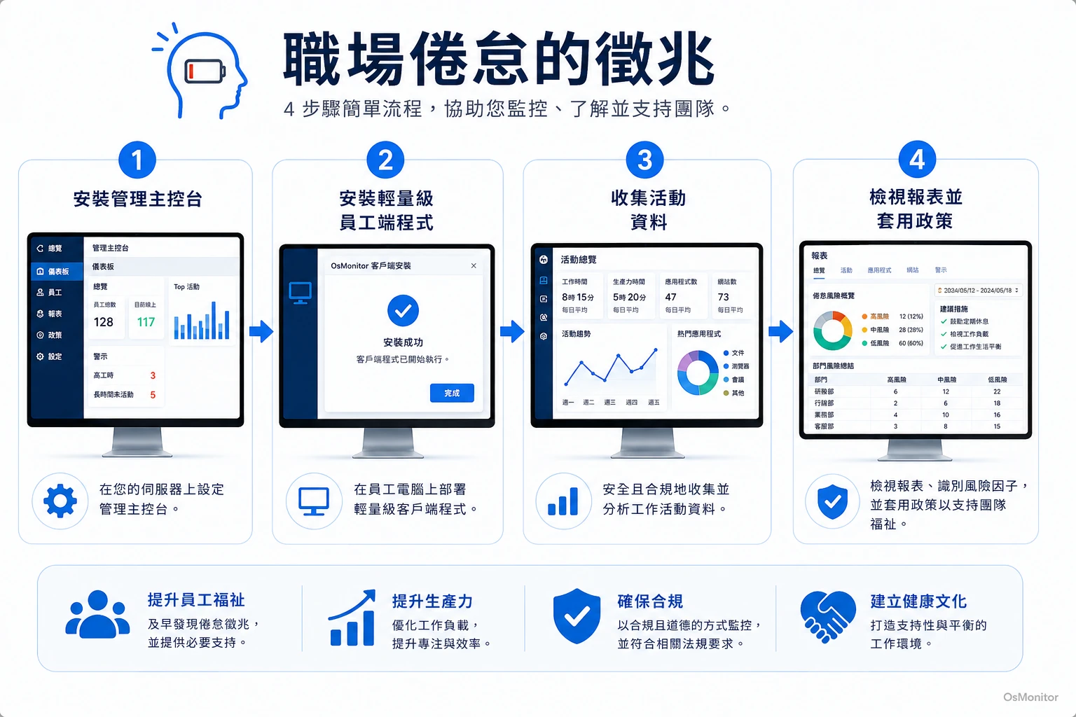 職場倦怠跡象工作流程圖