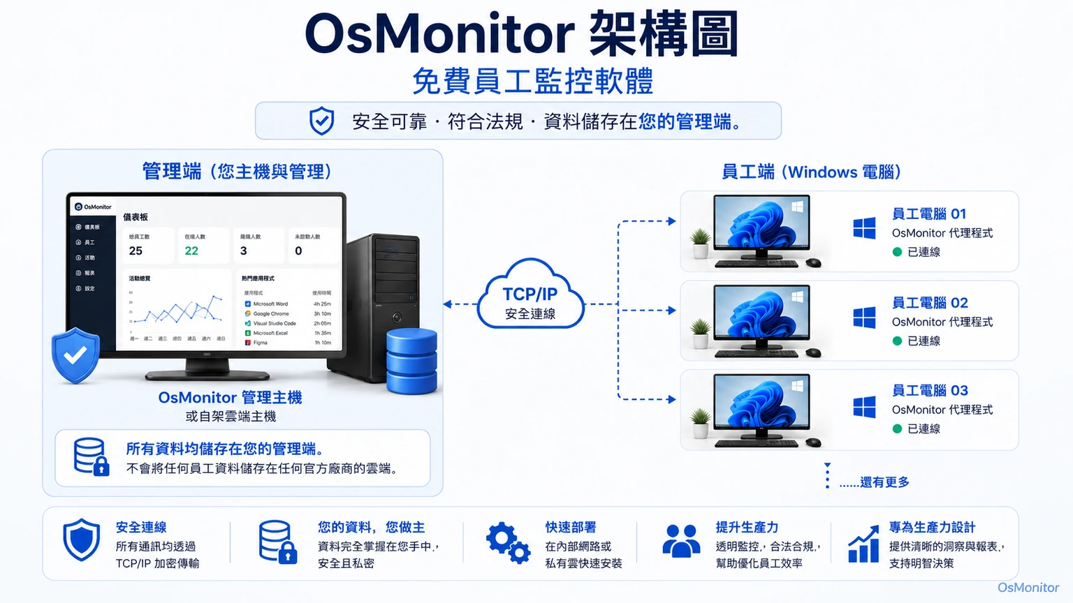 OsMonitor 主從式架構示意圖