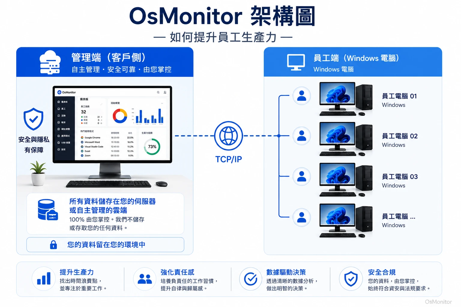 OsMonitor 提升員工工作效率用戶端與伺服器架構