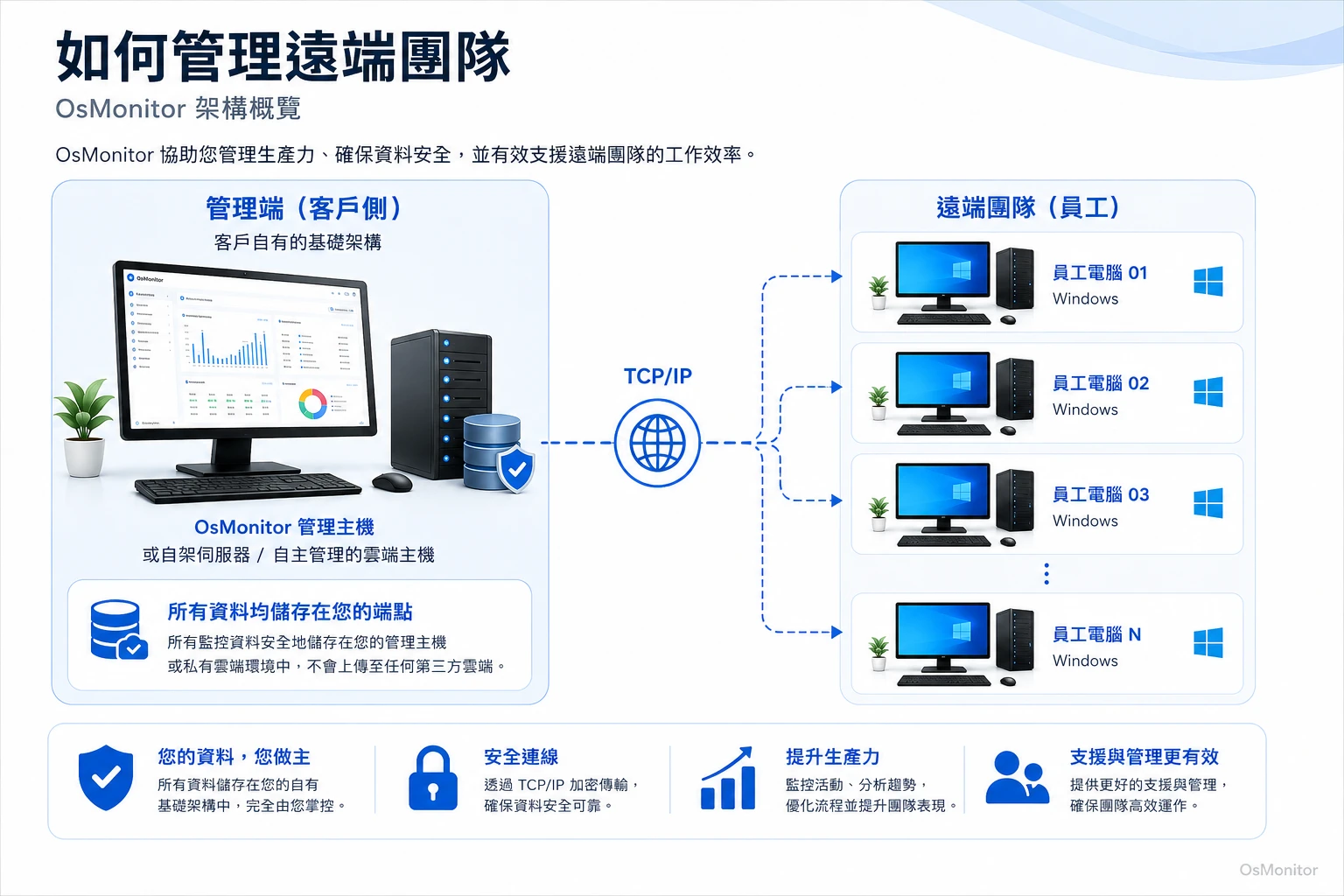 OsMonitor 遠端團隊管理用戶端與伺服器架構