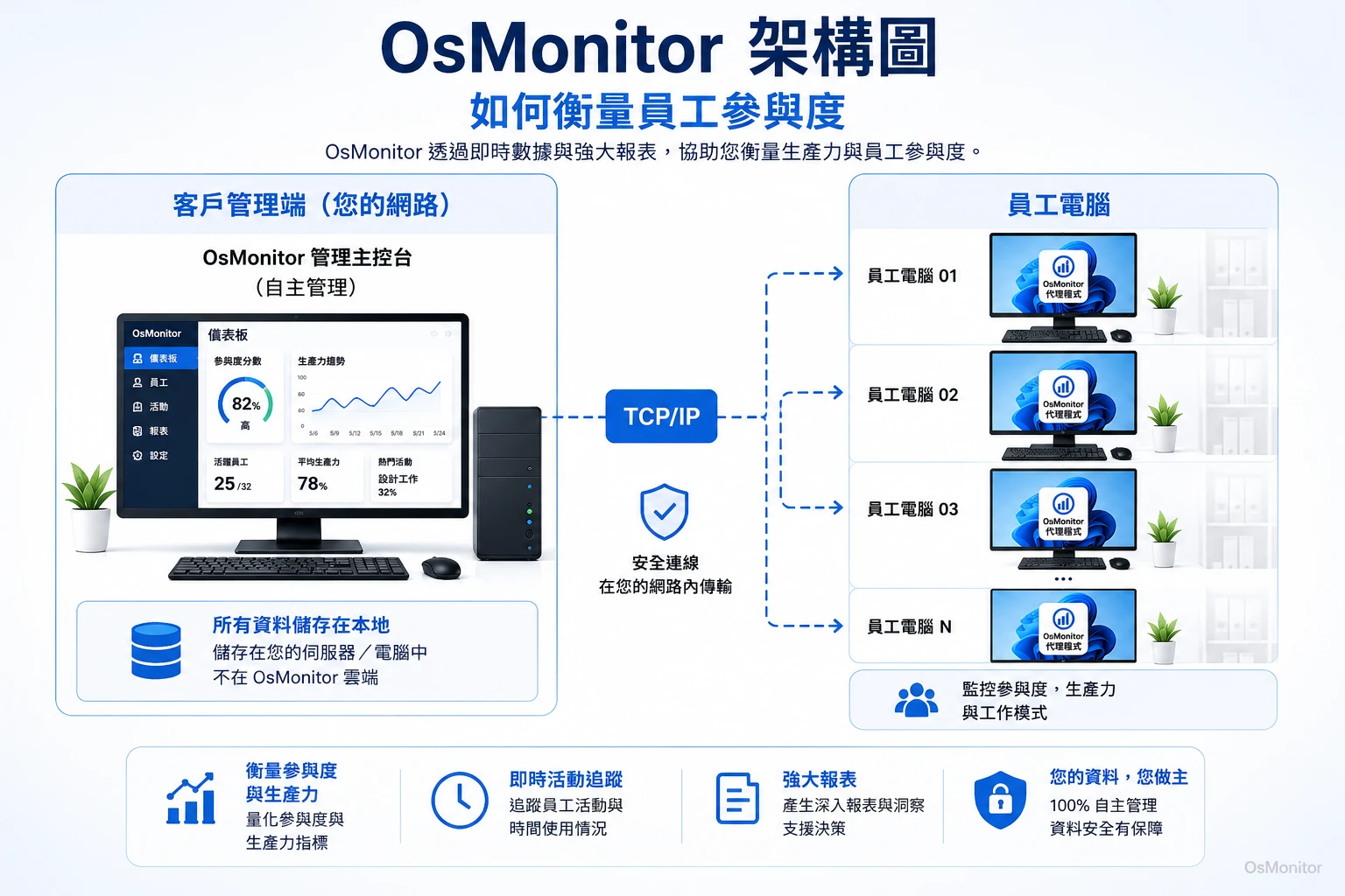 OsMonitor 主從式架構示意圖 員工工作投入度衡量