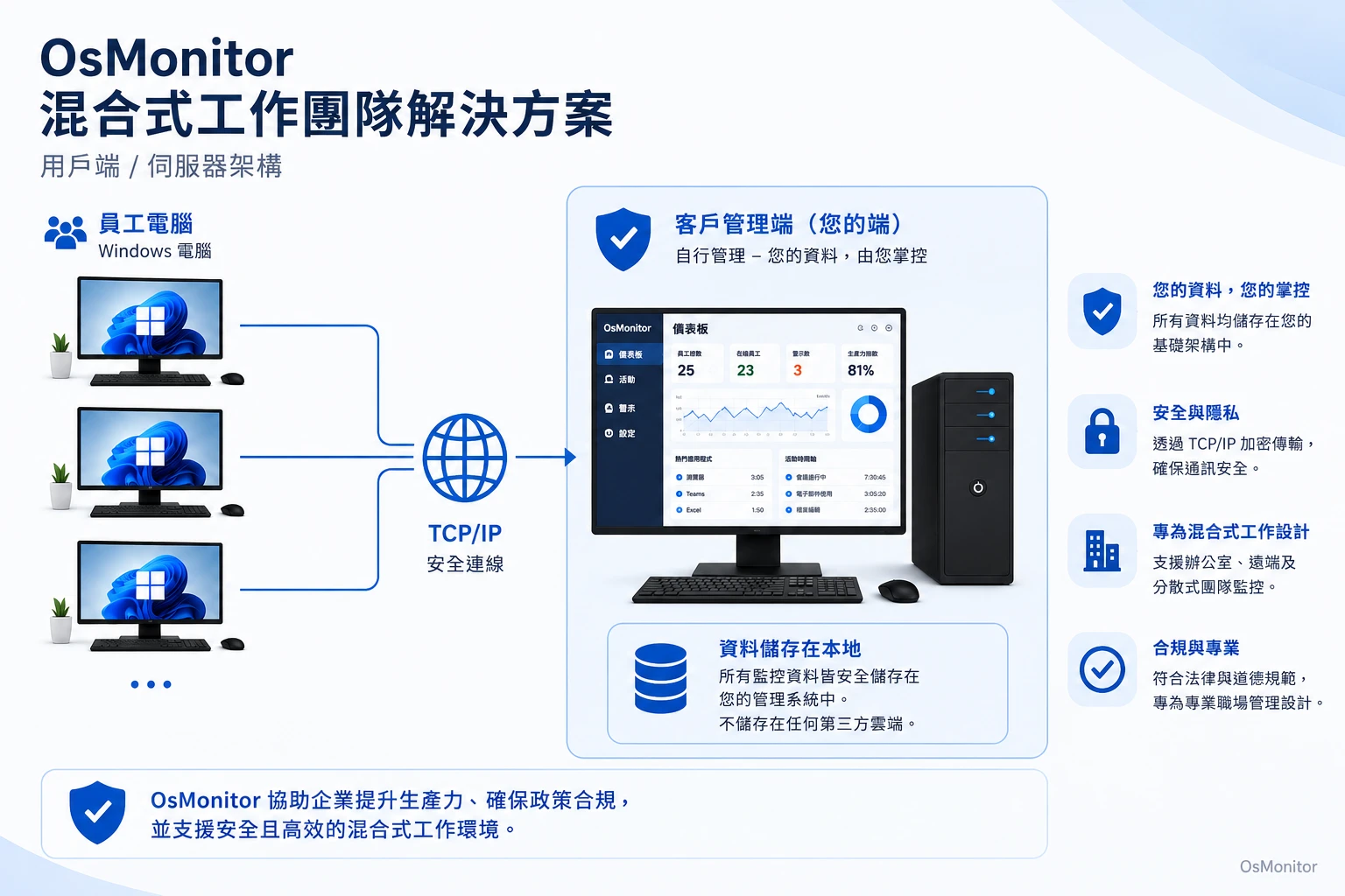 OsMonitor 混合辦公團隊用戶端與伺服器架構