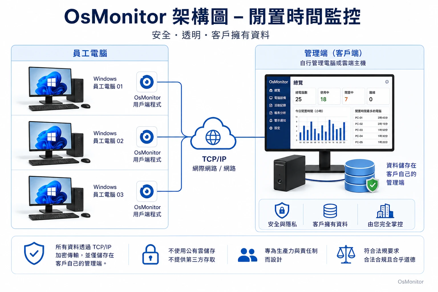 OsMonitor 閒置時間追蹤用戶端與伺服器架構