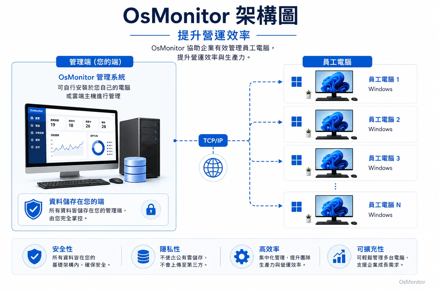 OsMonitor 主從式架構示意圖 提升營運效率