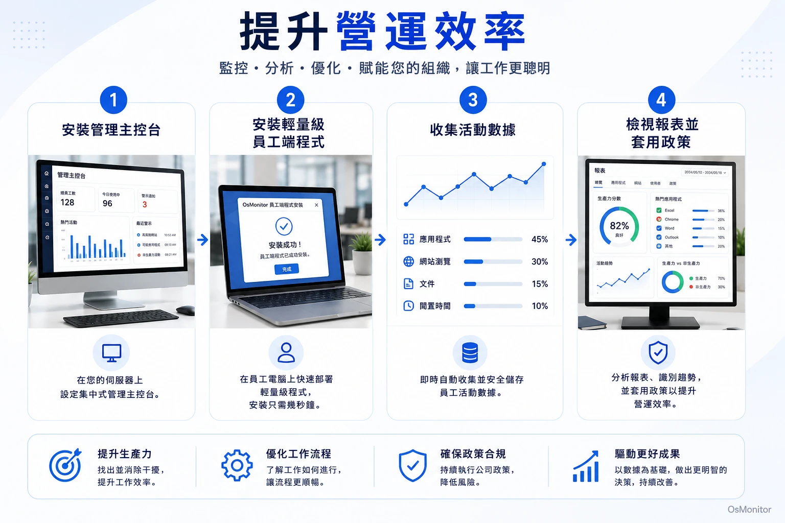提升營運效率作業流程圖