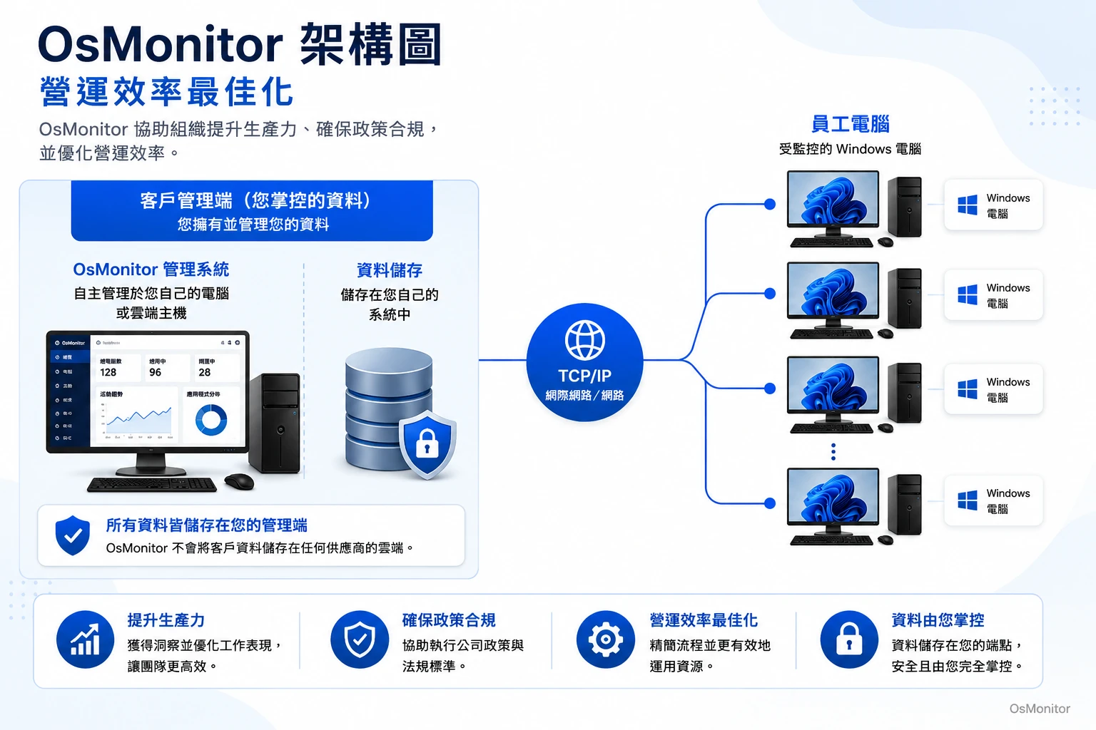 OsMonitor 營運效率用戶端與伺服器架構
