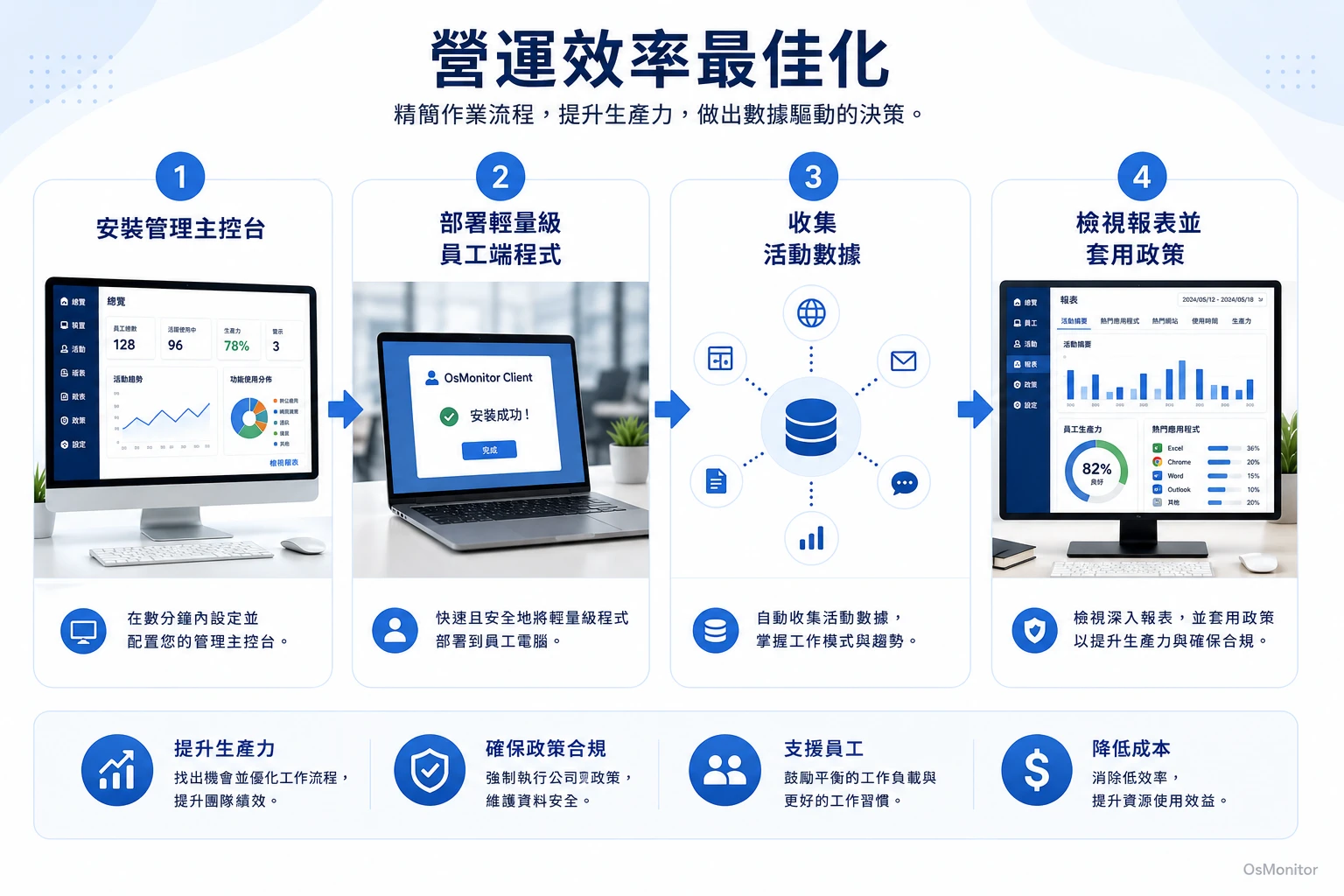 營運效率工作流程圖