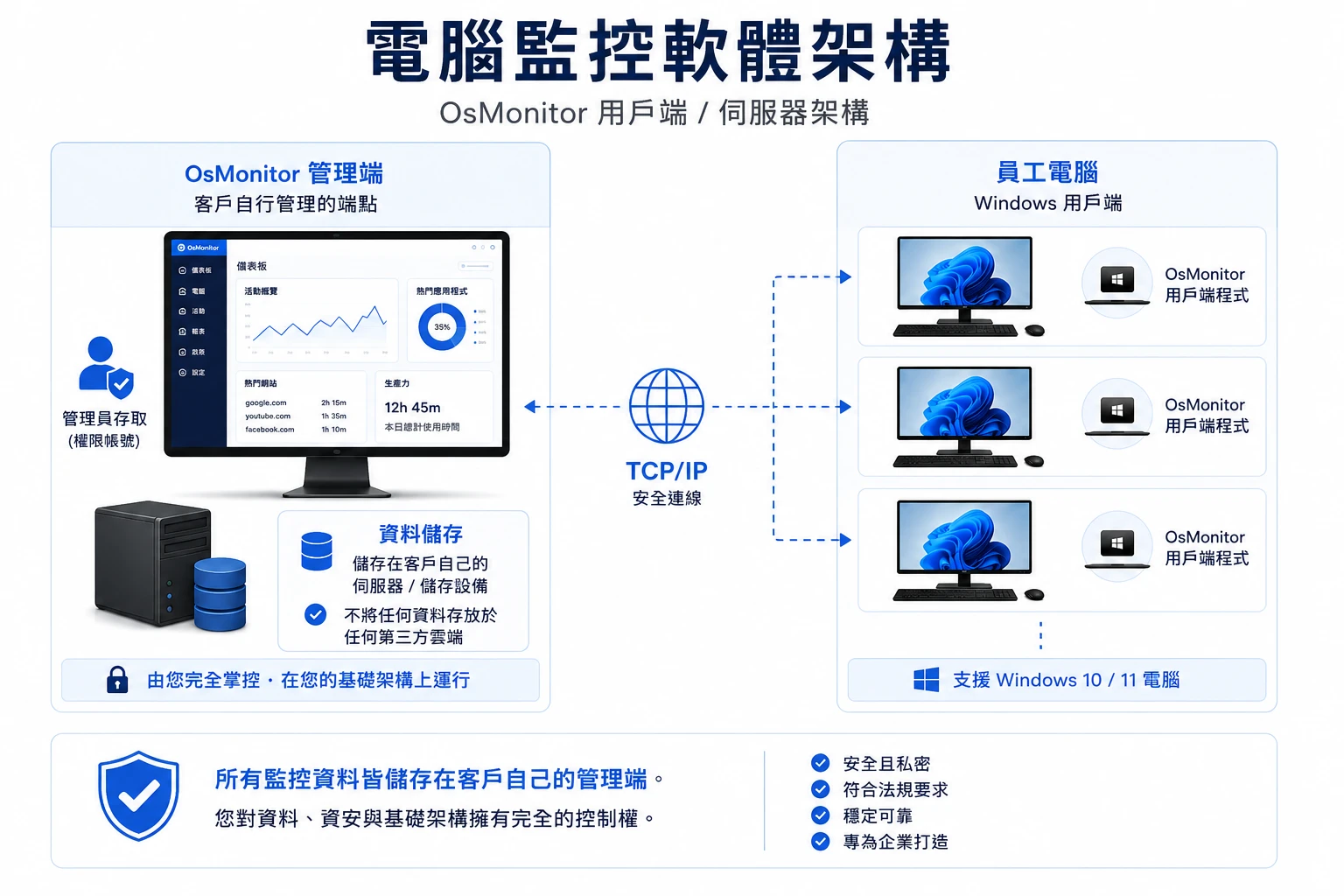 OsMonitor PC 監控軟體用戶端與伺服器架構