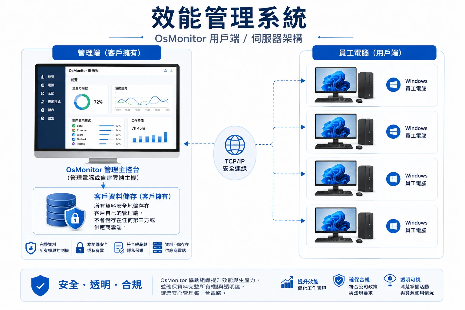 OsMonitor 主從式架構示意圖 績效管理系統