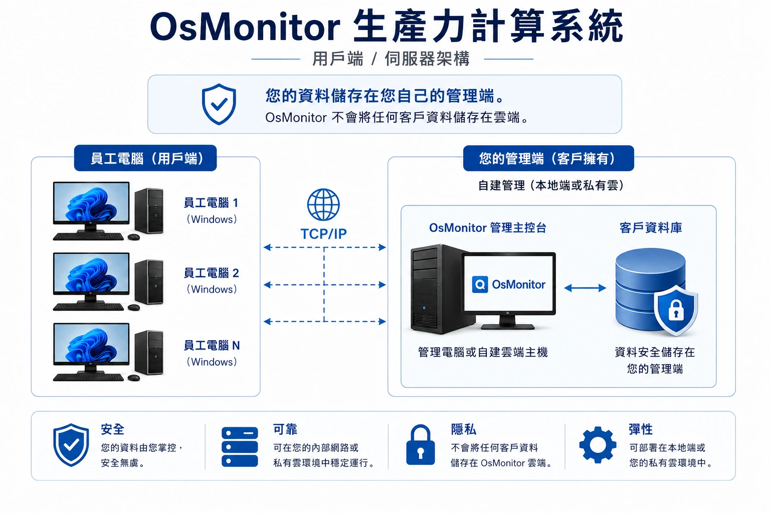 OsMonitor 工作效率計算工具用戶端與伺服器架構