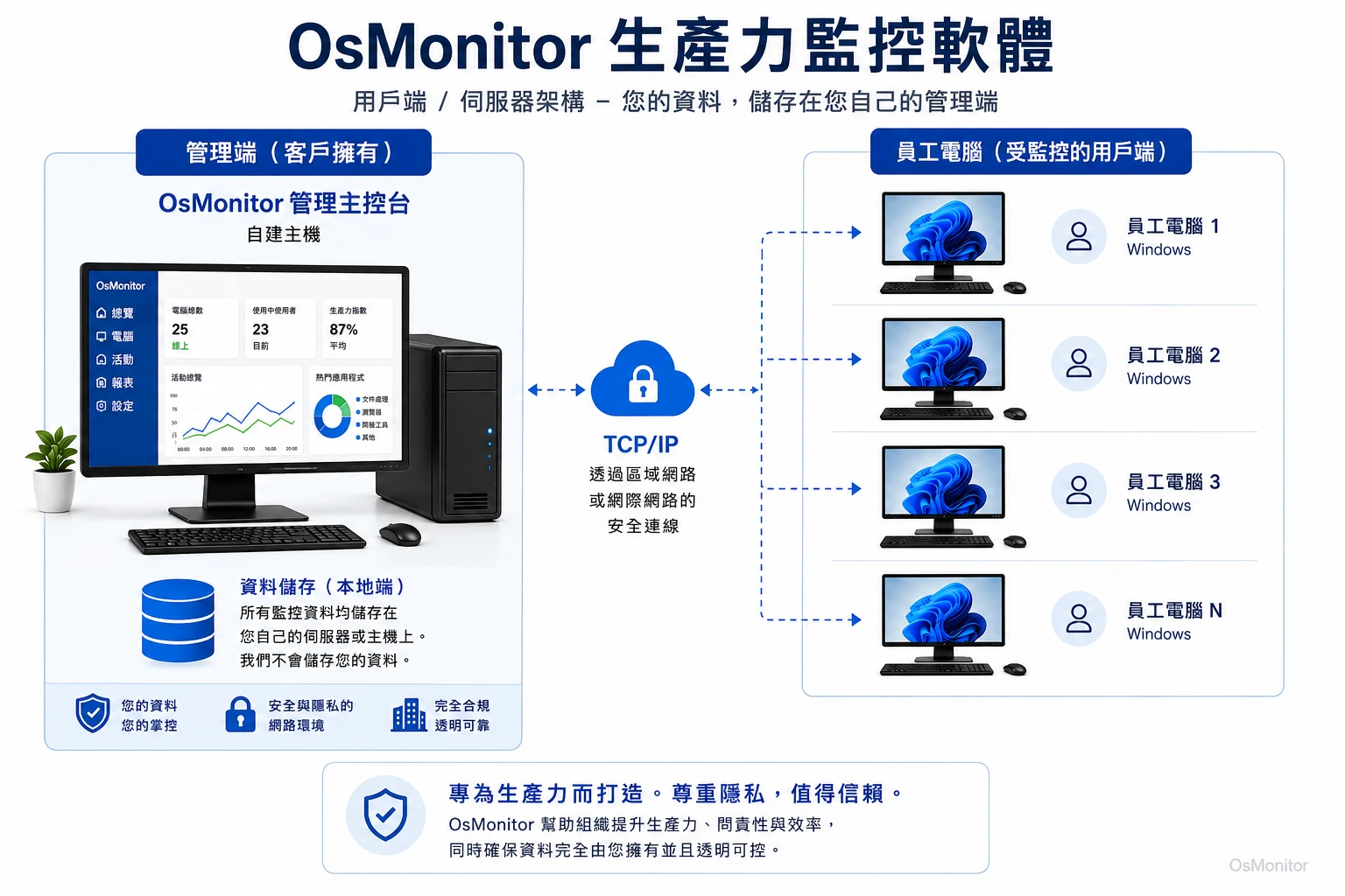 OsMonitor 主從式架構示意圖 工作效率監控軟體