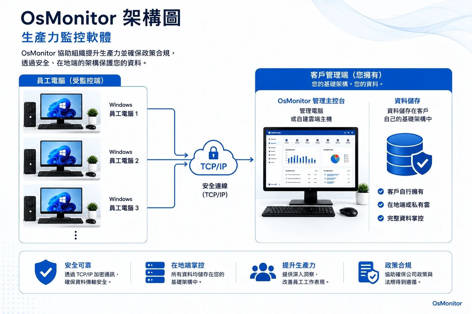 OsMonitor 工作效率軟體用戶端與伺服器架構