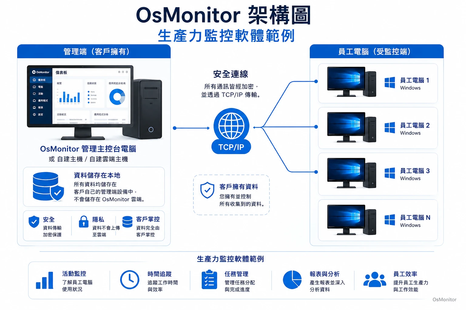 OsMonitor 工作效率軟體用戶端與伺服器架構