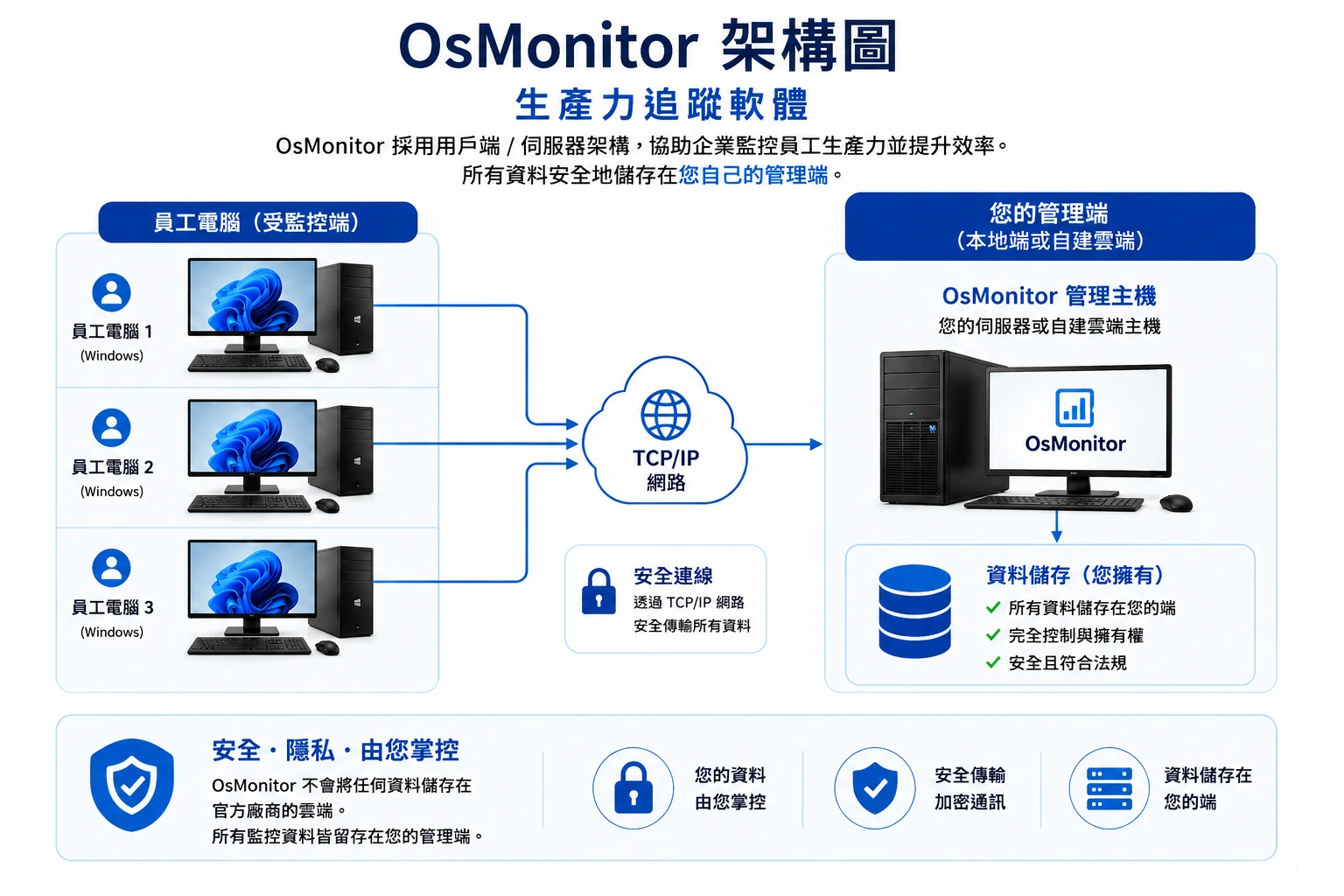 OsMonitor 主從式架構示意圖 工作效率追蹤軟體
