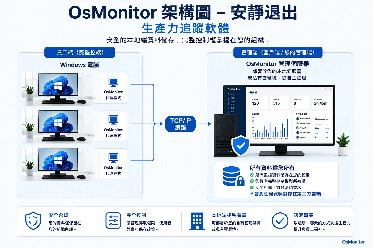 OsMonitor 主從式架構示意圖 無聲辭職
