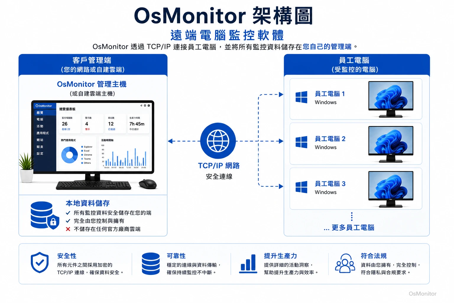 OsMonitor 遠端電腦監控軟體用戶端與伺服器架構