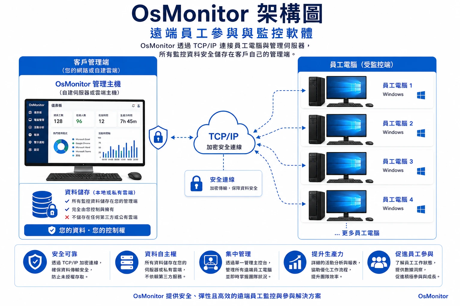 OsMonitor 主從式架構示意圖 遠端員工工作投入度