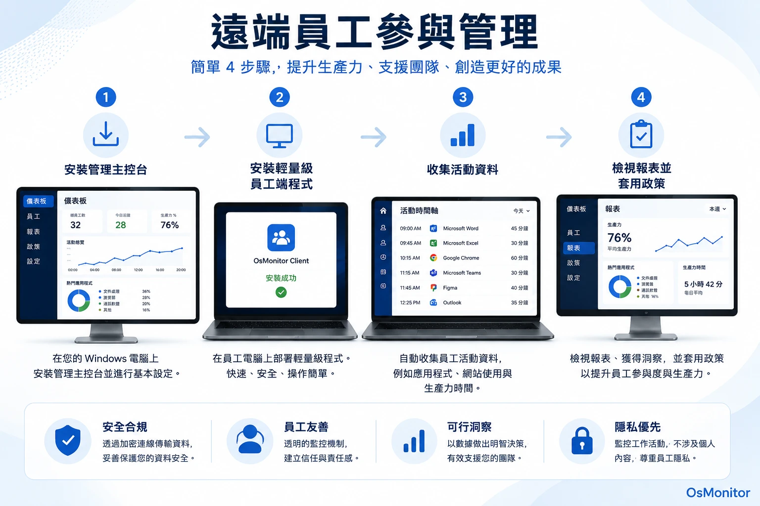 遠端員工工作投入度管理流程圖
