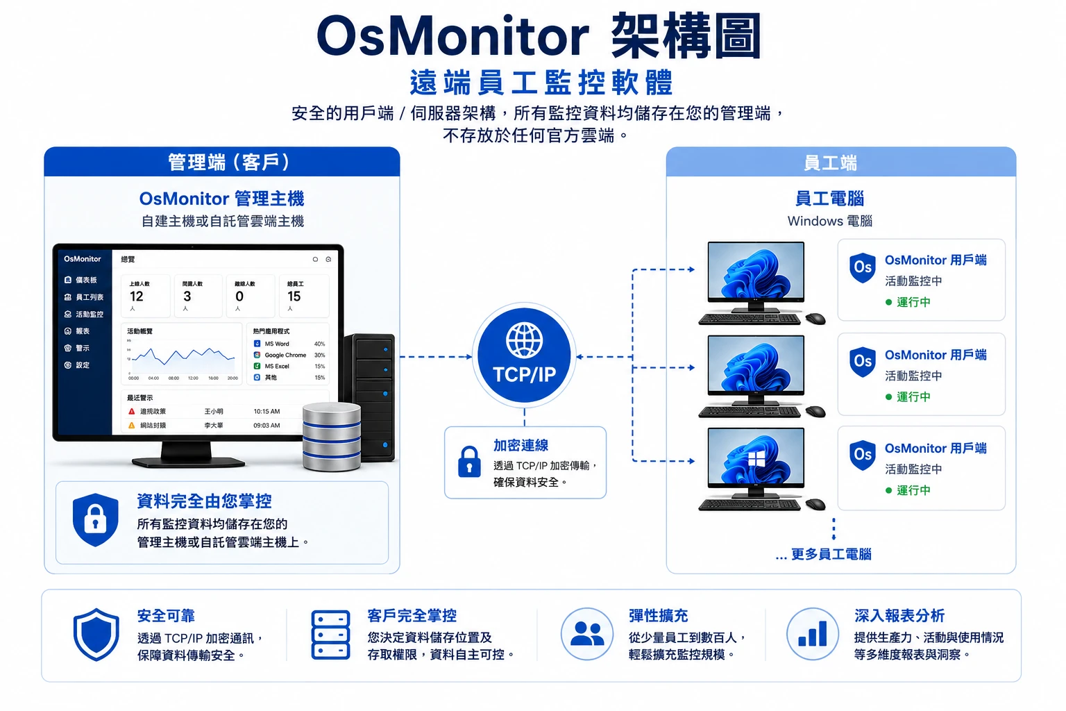 OsMonitor 遠端員工監控軟體用戶端與伺服器架構