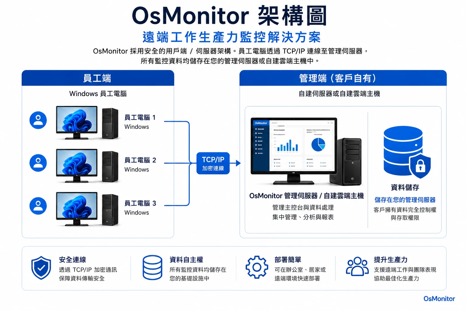 OsMonitor 主從式架構示意圖 遠端工作效率